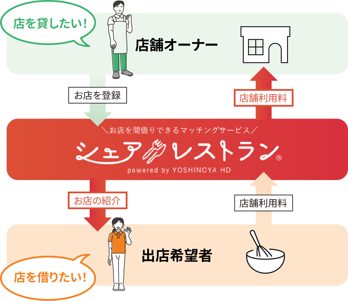 シェアレストランの仕組み